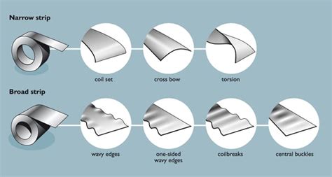 defects in sheet metal drawing|types of sheet metal defects.